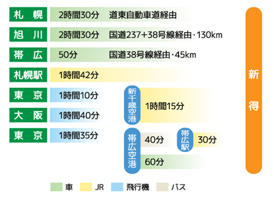 新得アクセス